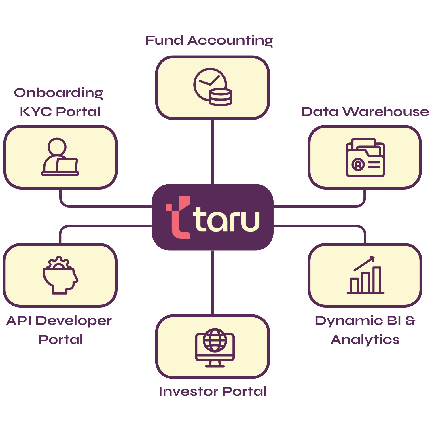 Diagram showing Taru’s core platform connected to six modules: Fund Accounting, Data Warehouse, Dynamic BI & Analytics, Investor Portal, API Developer Portal, and Onboarding KYC Portal.